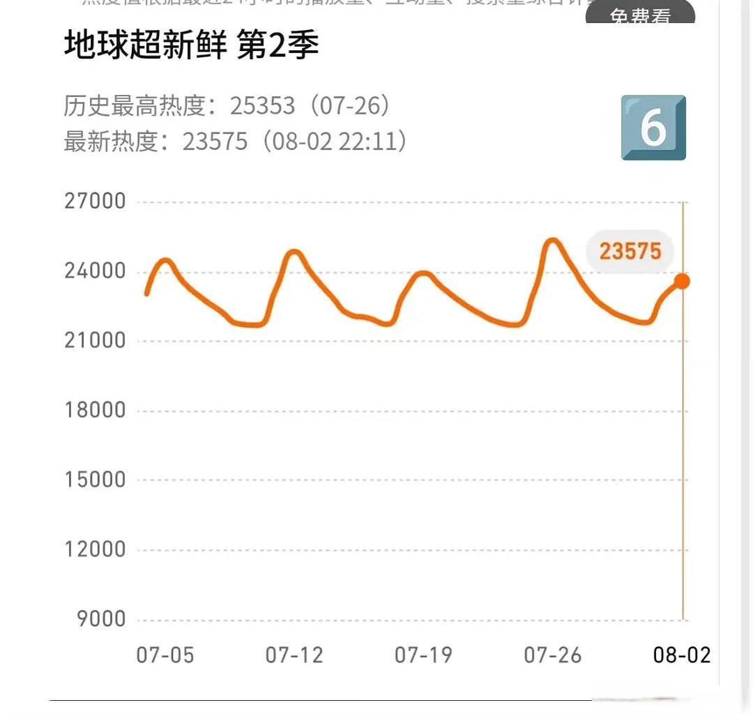 地球超新鲜第六期热度暴跌1700+，这是谁的问题？上周有大量云包场热度可以冲到2