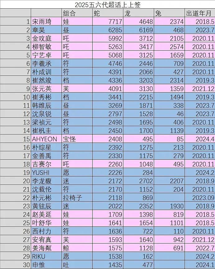 2025五六代kpop爱豆超话上上签 