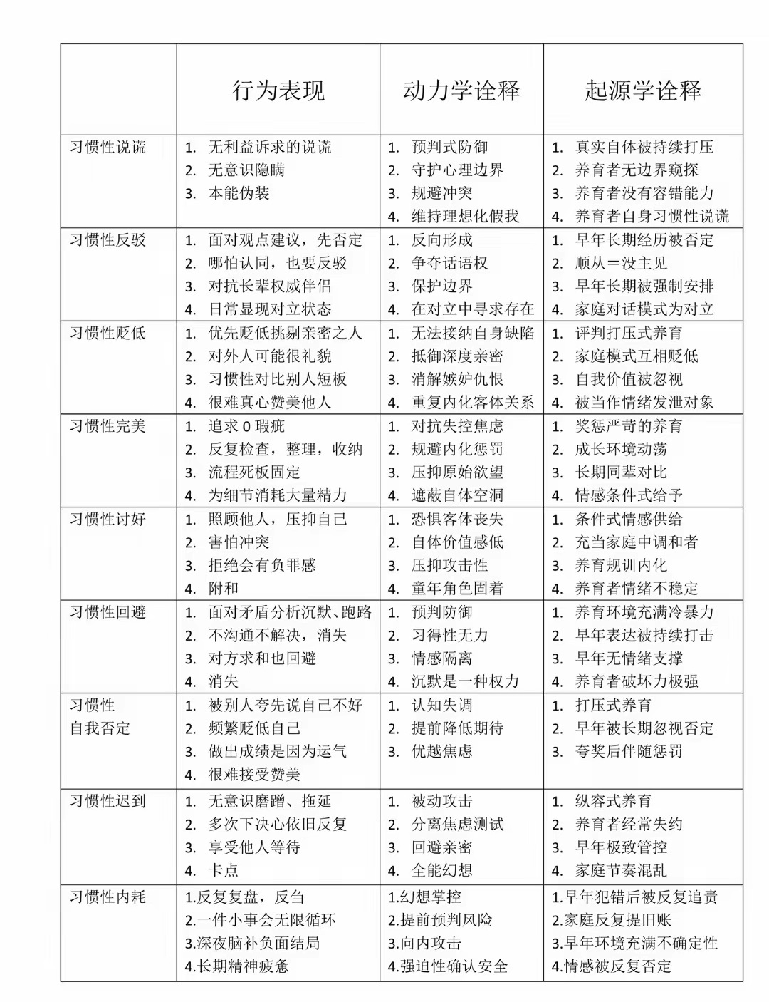 常见习惯性行为的诠释 