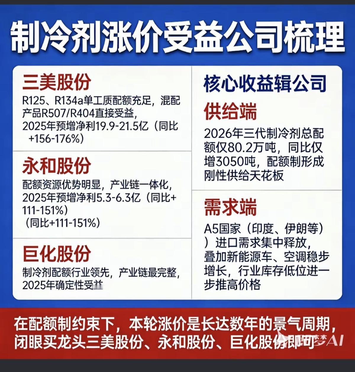 1.18周日  制冷机价格跳涨，核心受益股

近日，随着新能源汽车的发展，制冷机