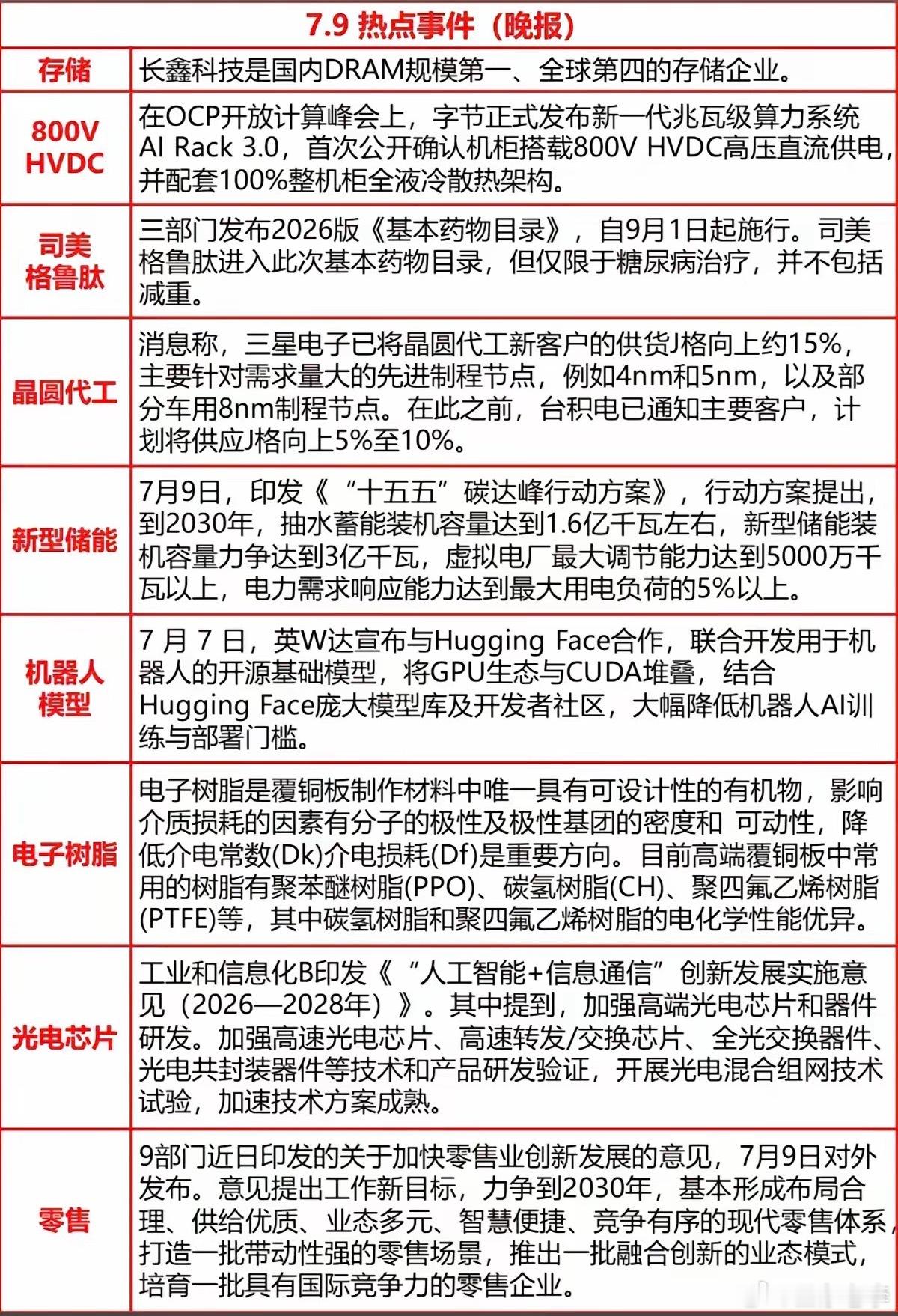 7.09周四  晚间：财经热点汇总！1.存储芯片2.司美格鲁肽3.晶圆代工4.新