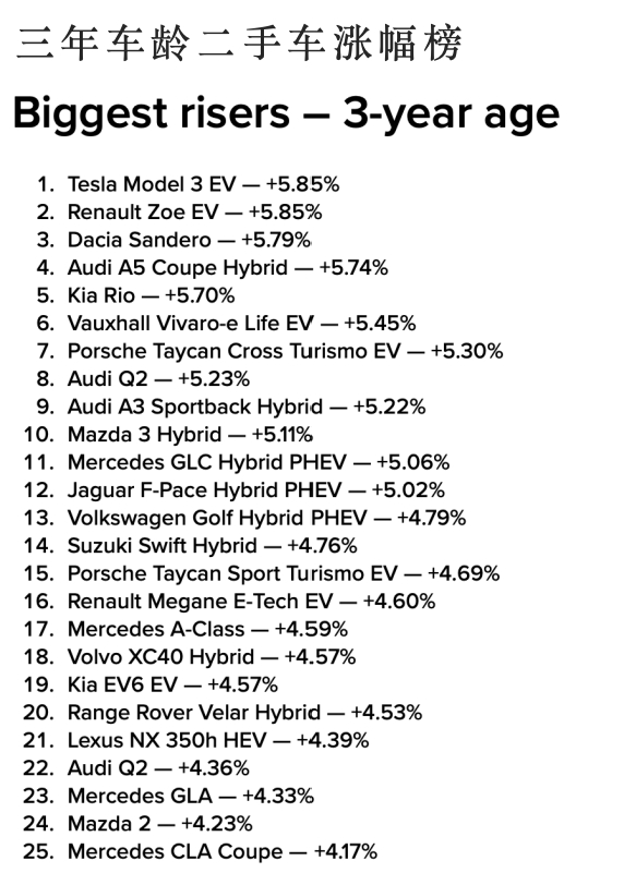 英国二手车涨幅榜出炉：Model 3以5.85%登顶，远超市场平均10倍机构统计
