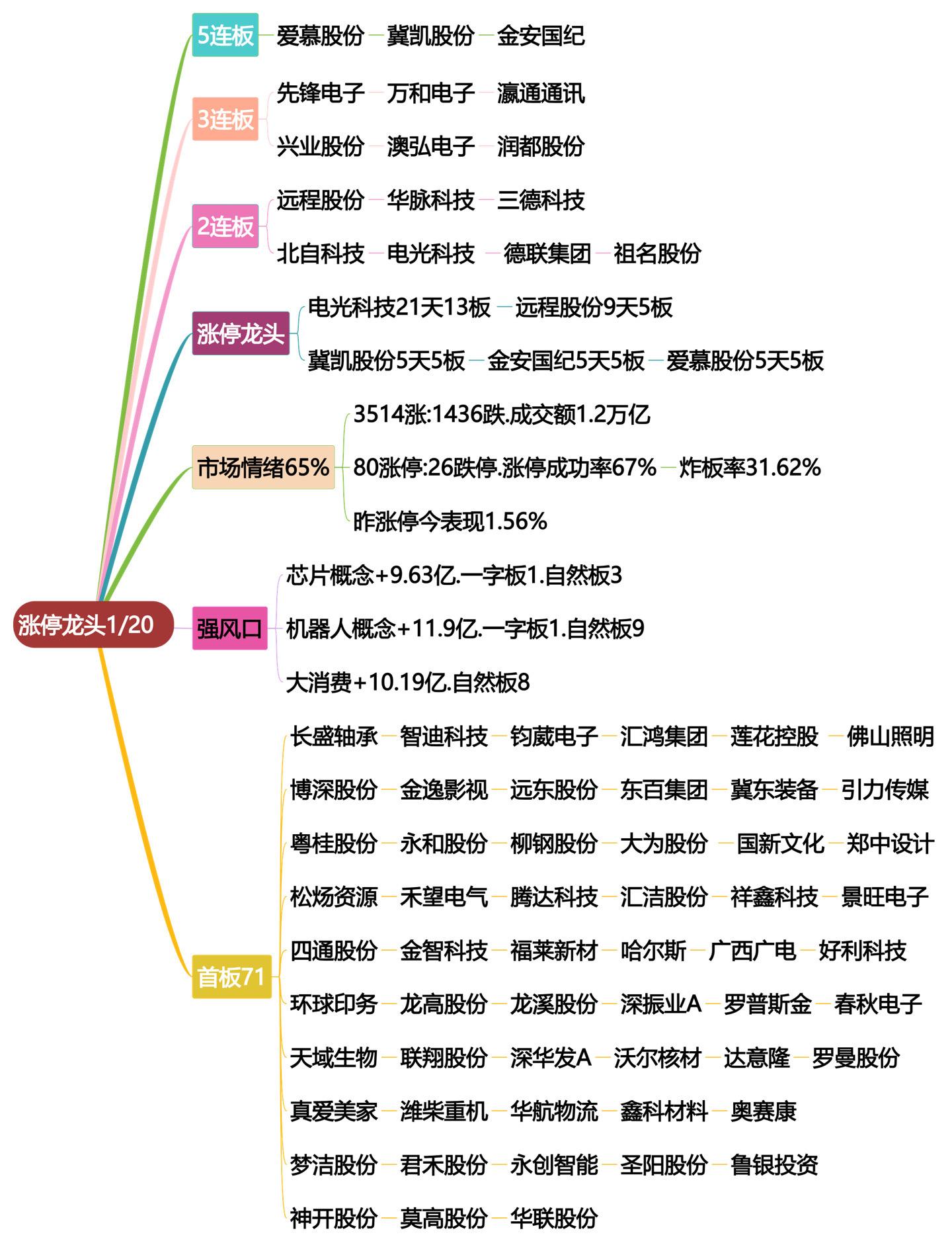 我1月20日涨停龙头复盘！股票交易