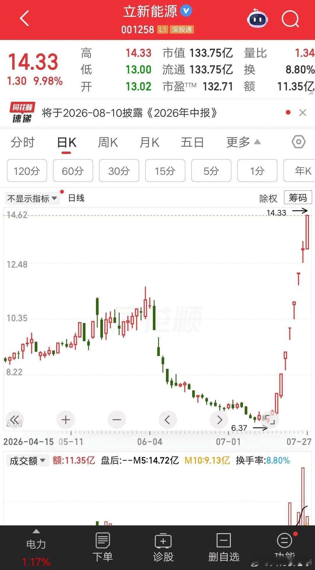 一位股民吃了熊心豹子胆了，第三个涨停建仓3万，第四个涨停又加仓3万，第五个涨停继