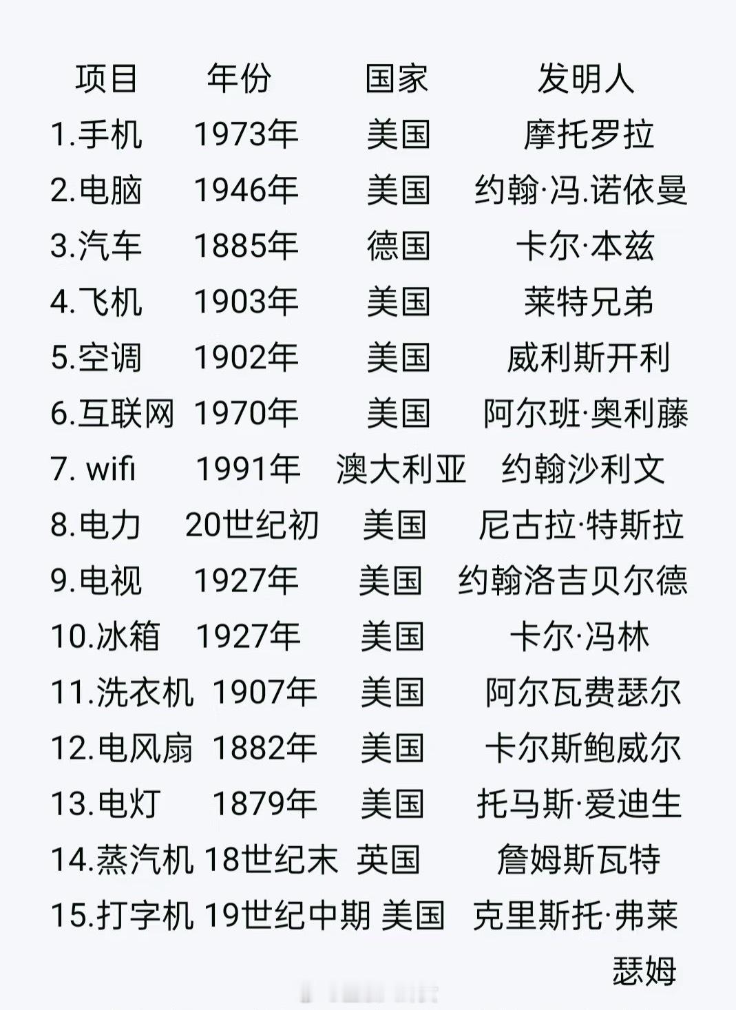 世界上伟大的前15项发明，你认可吗？ ​​​