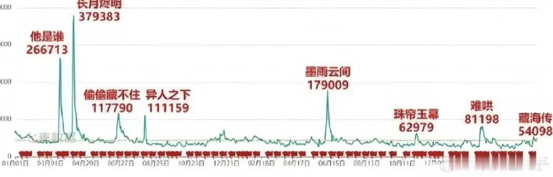 都是肖战的错，所有这剧现在才是暂年冠，平台热度历史第一，拉新热度明天就能第一🥹