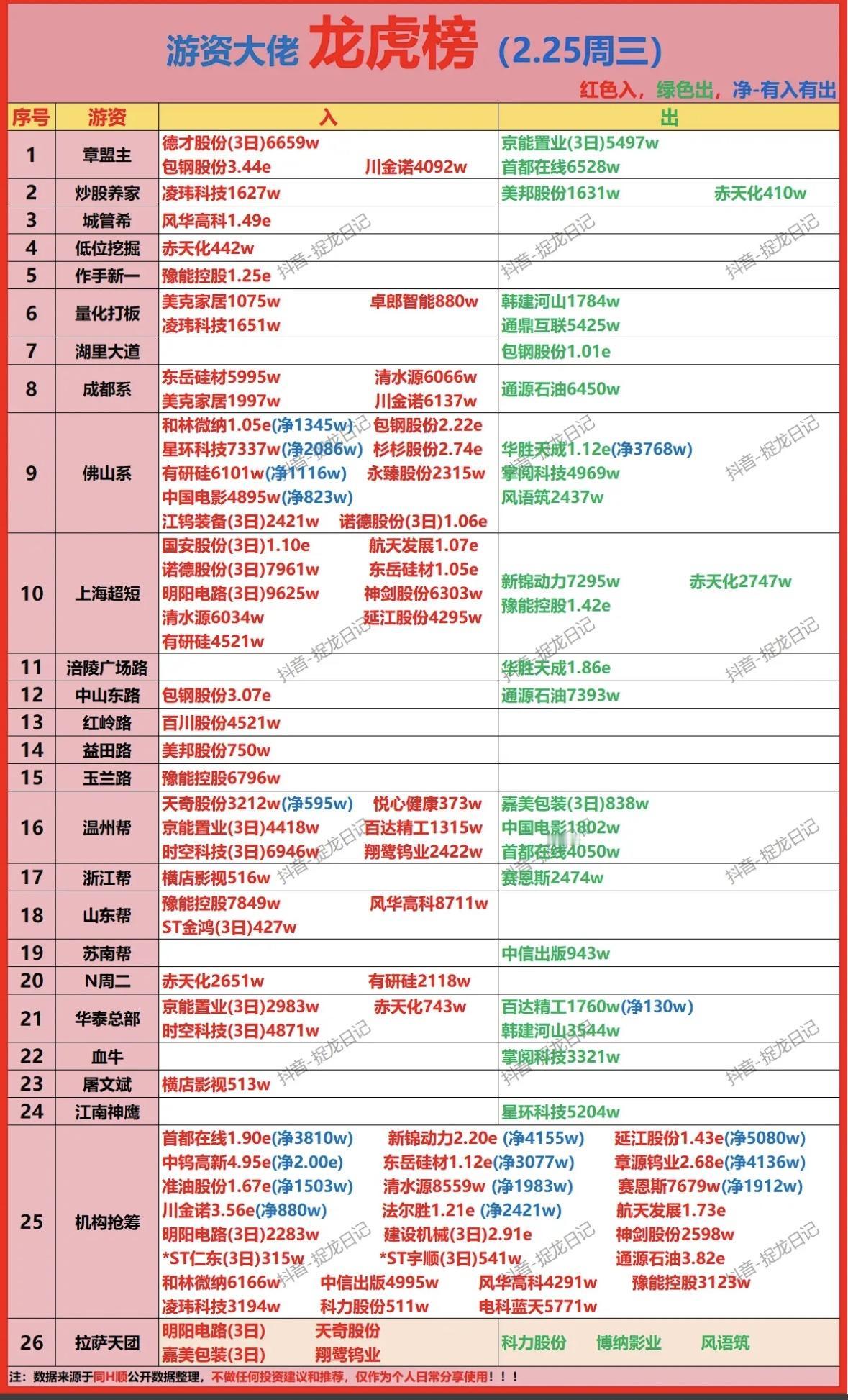 2月25日的游资龙虎榜太有看头了，红绿交错间尽显游资神通。像一瞬流光在风华高科以