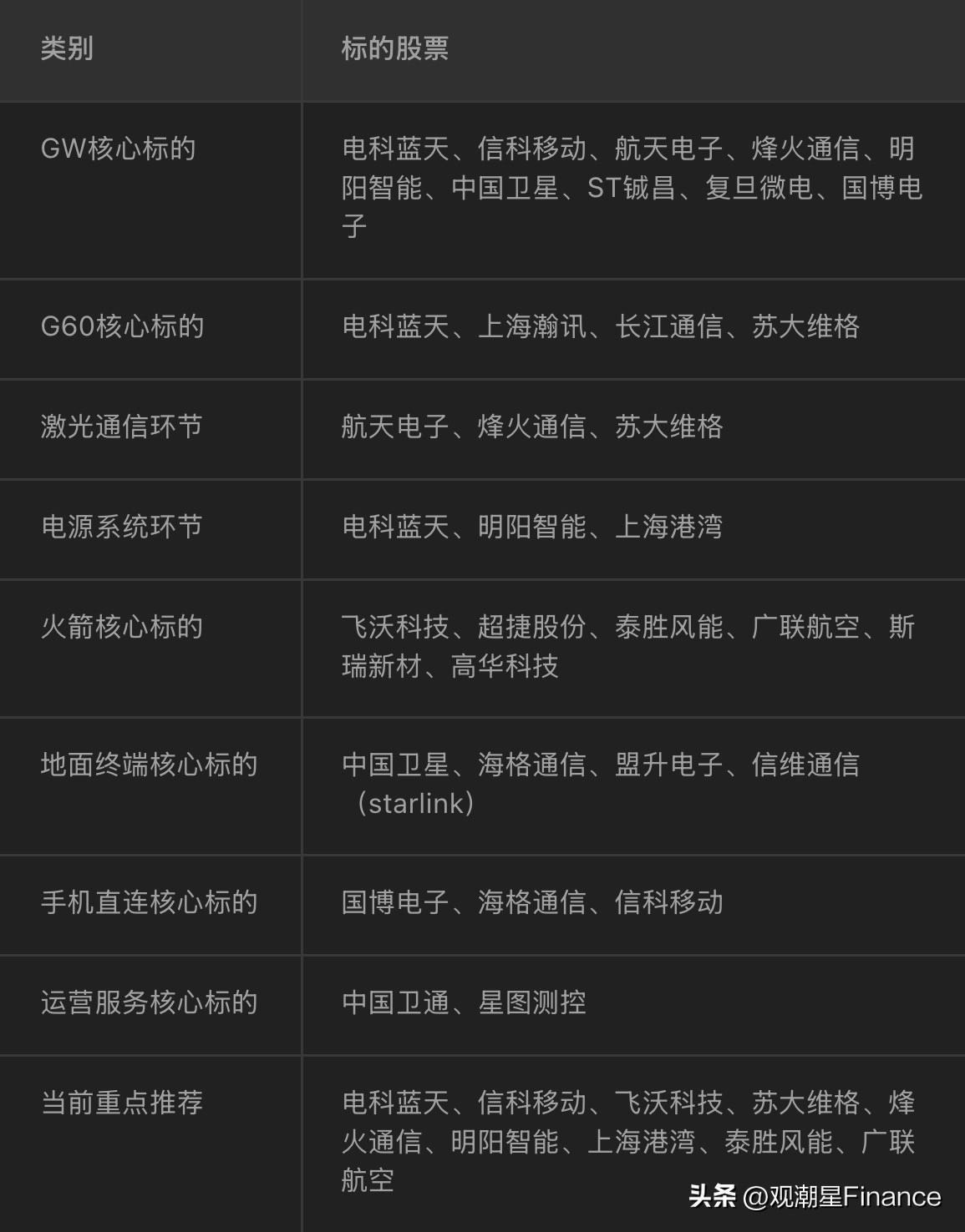 投资主线：全产业链核心标的个股全名单，测算空间大+催化关联度高，

商业航天的重