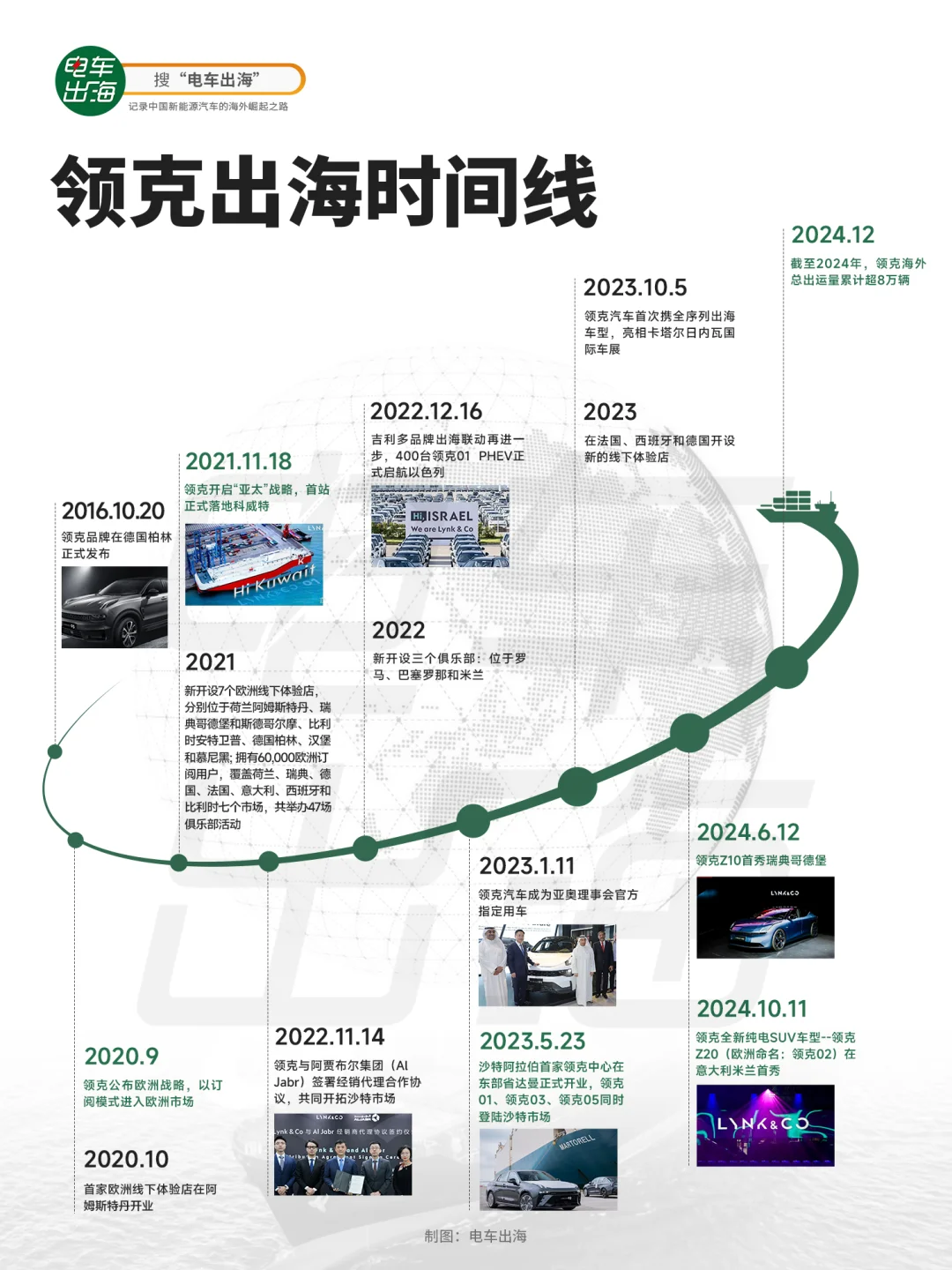 领克出海时间线