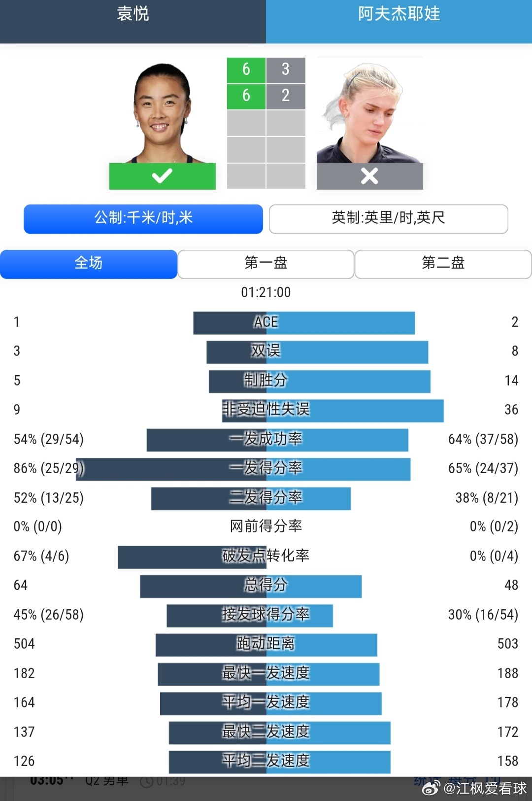 美网2026 女单资格赛第2轮袁悦🇨🇳6-3/6-2战胜阿夫杰耶娃🇷🇺，