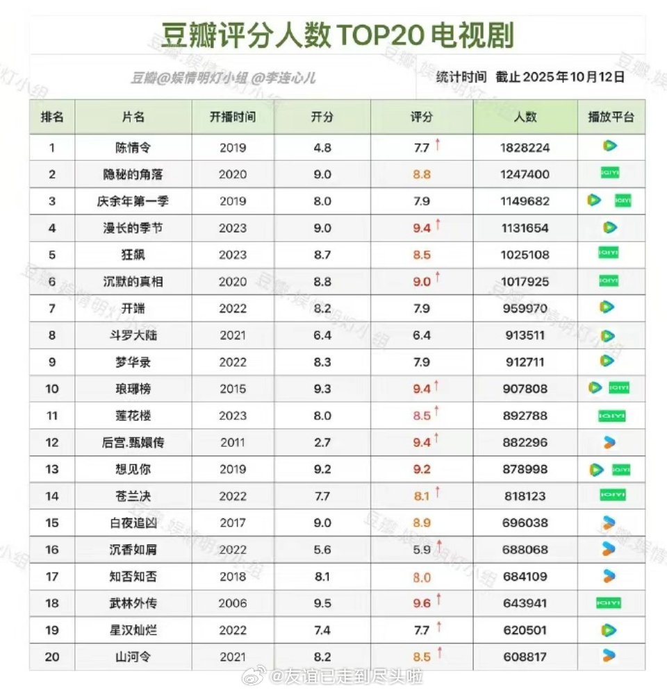 郫县评分人数前20的电视剧，高人数高分的郫县评分含金量还是不错 ​​​