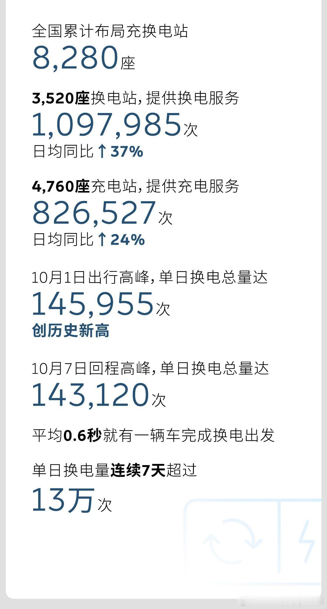 蔚来换电太牛了！全国已有3520座换电站，国庆期间单日最多换了14.6万次，平均