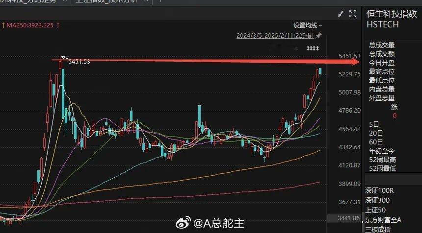 恒生科技是外资节间参与中国科技股的平台🍁节后恒生科技指数快速拉升，目前也临近5