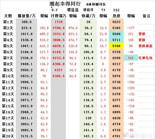 《潮起幸得同行》谭盐盐 蔡欣洋上线20天播放量3131.5万 ​​​