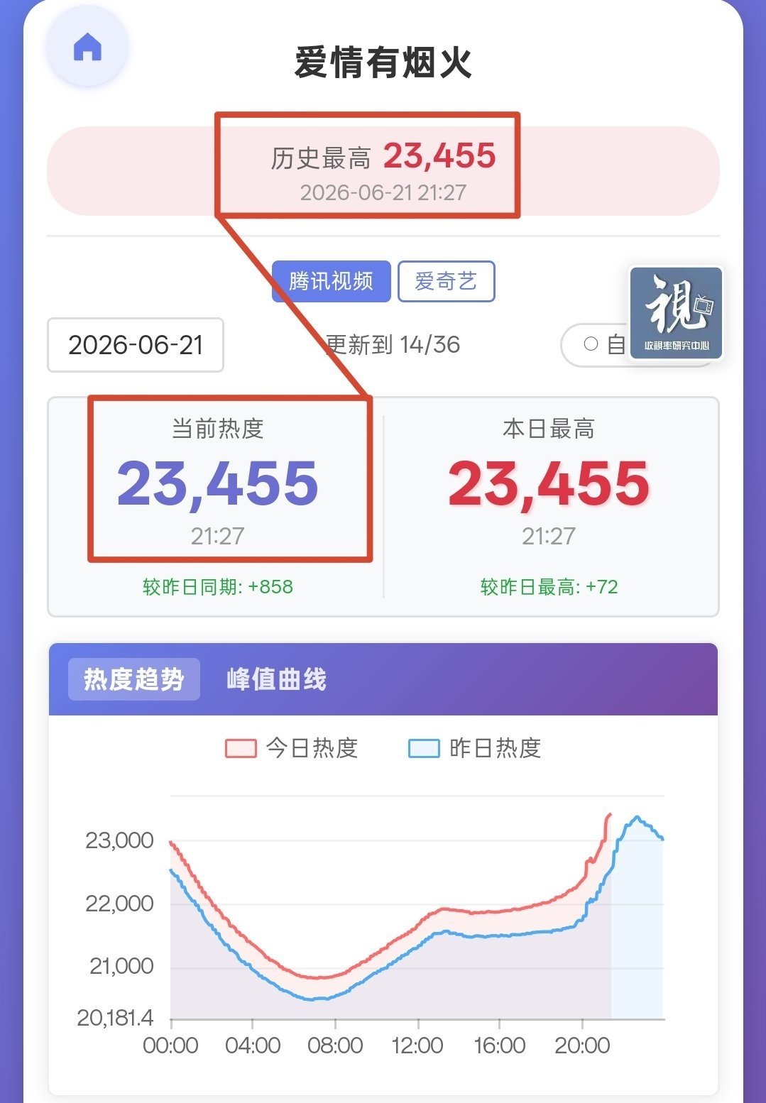 新高了新高了，一鼓作气，先冲23500！！！檀健次李亦非 ‖檀健次爱情有烟火