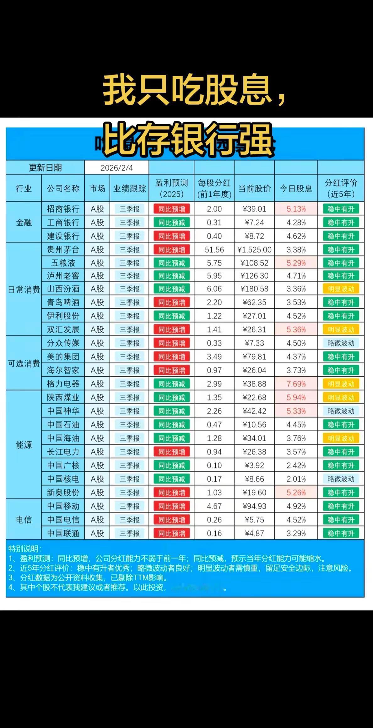 有些股票，我只认吃股息，比存银行强太多，涨跌何干，不动摇初心。
