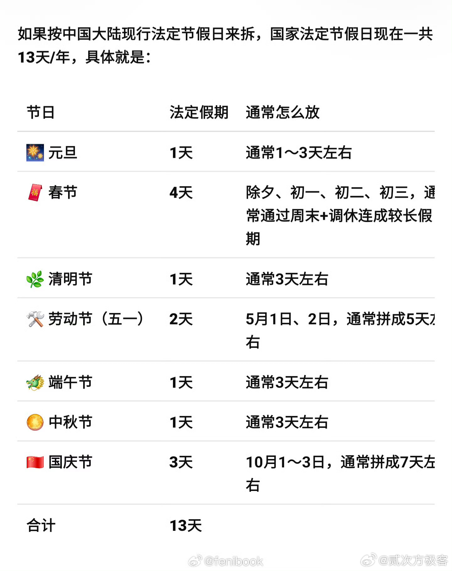取消调休补班90%的人就满意了节假日再取消调休补班，增加假期总天数，明明很简单，