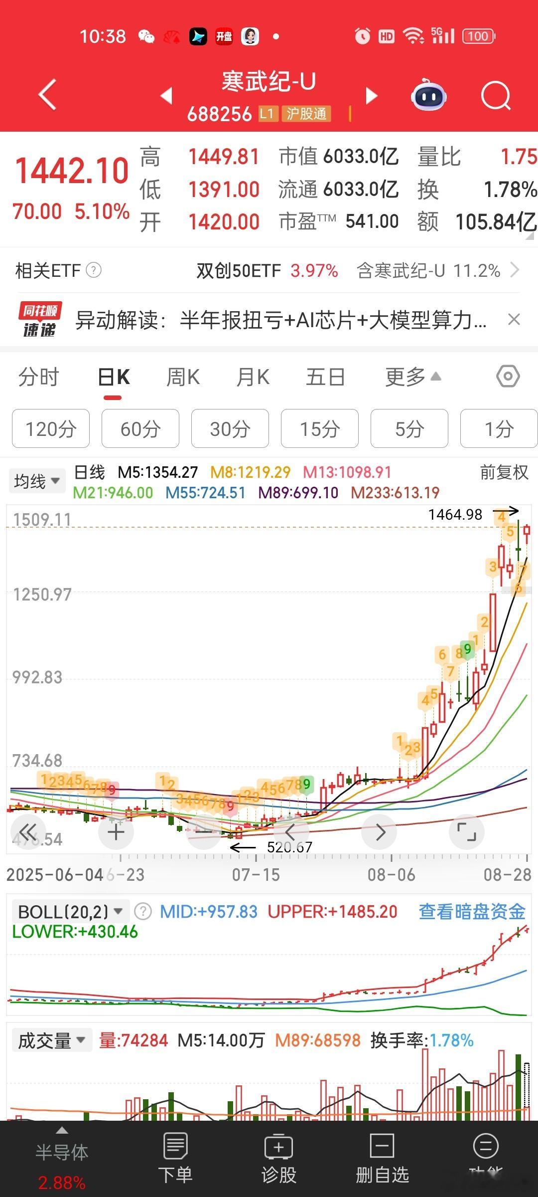 寒王这个趋势确实没看到见顶的特征。。不过高位容易出幺蛾子是真的。。。反正拿下股价