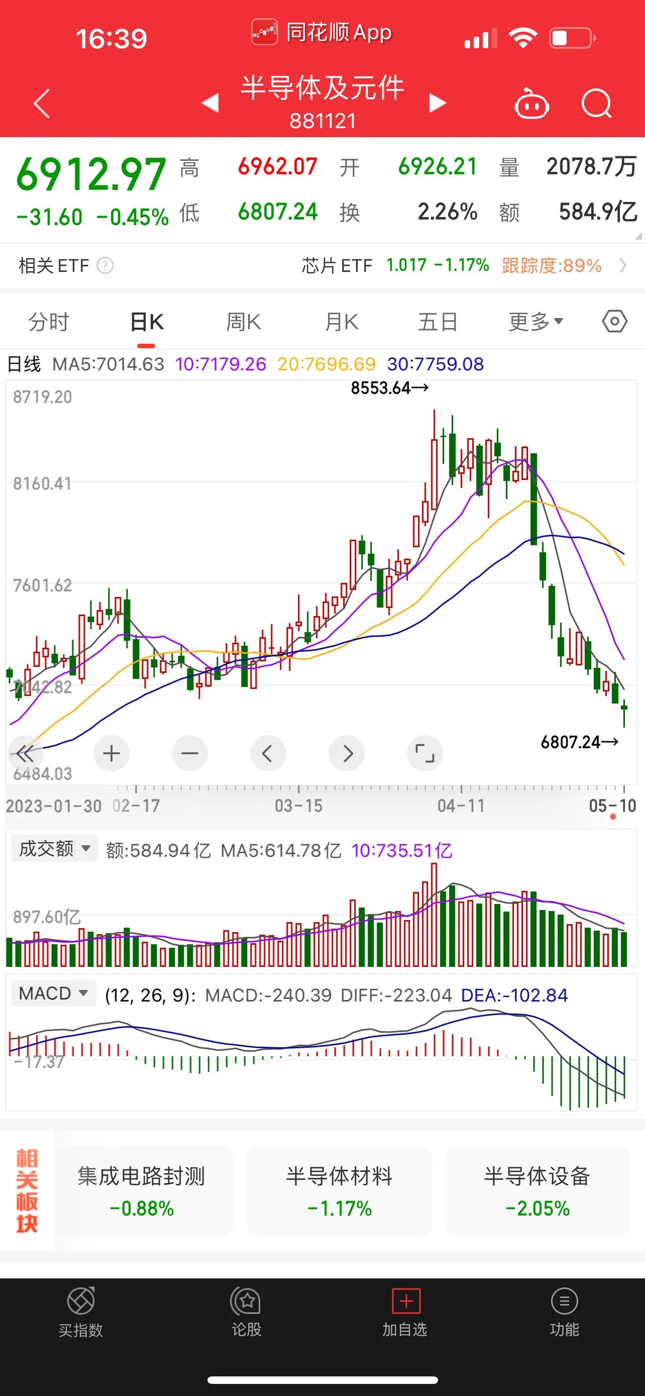 中芯国际，中芯国际已成功量产14nm芯片；对于半导体板块，我曾在文章中写过，并且