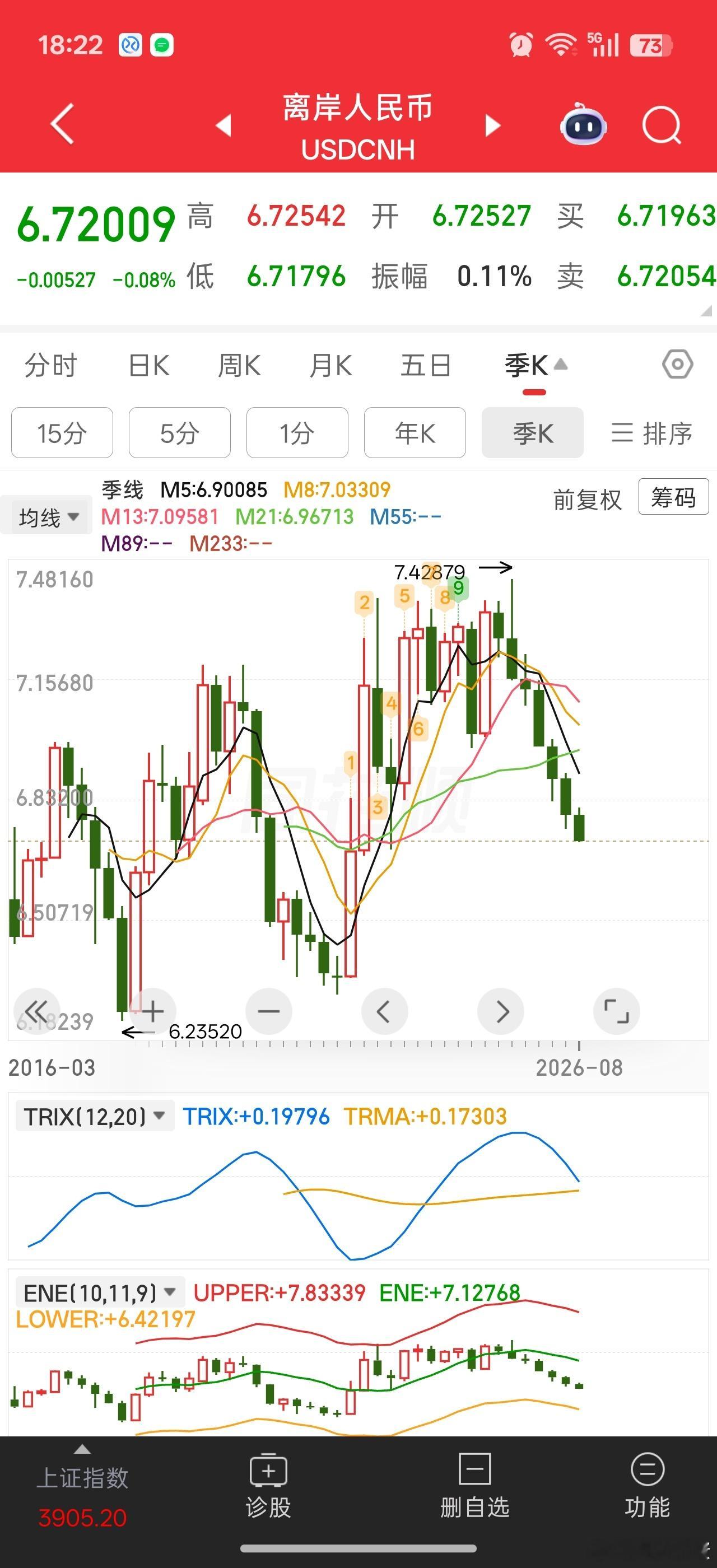 人民币受美元走弱等因素影响。持续被动升值。感觉这个升值幅度已经对出口为主的企业带