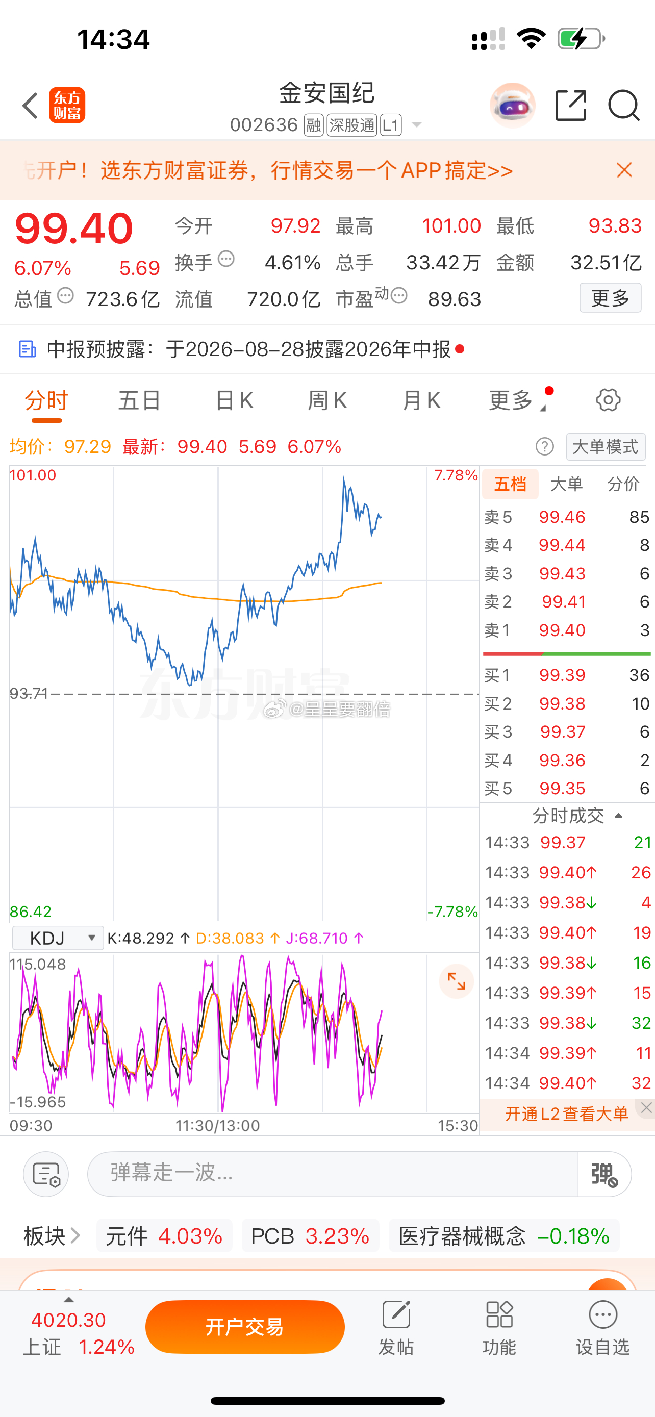 $金安国纪 sz002636$ 还在手上的100附近减仓 