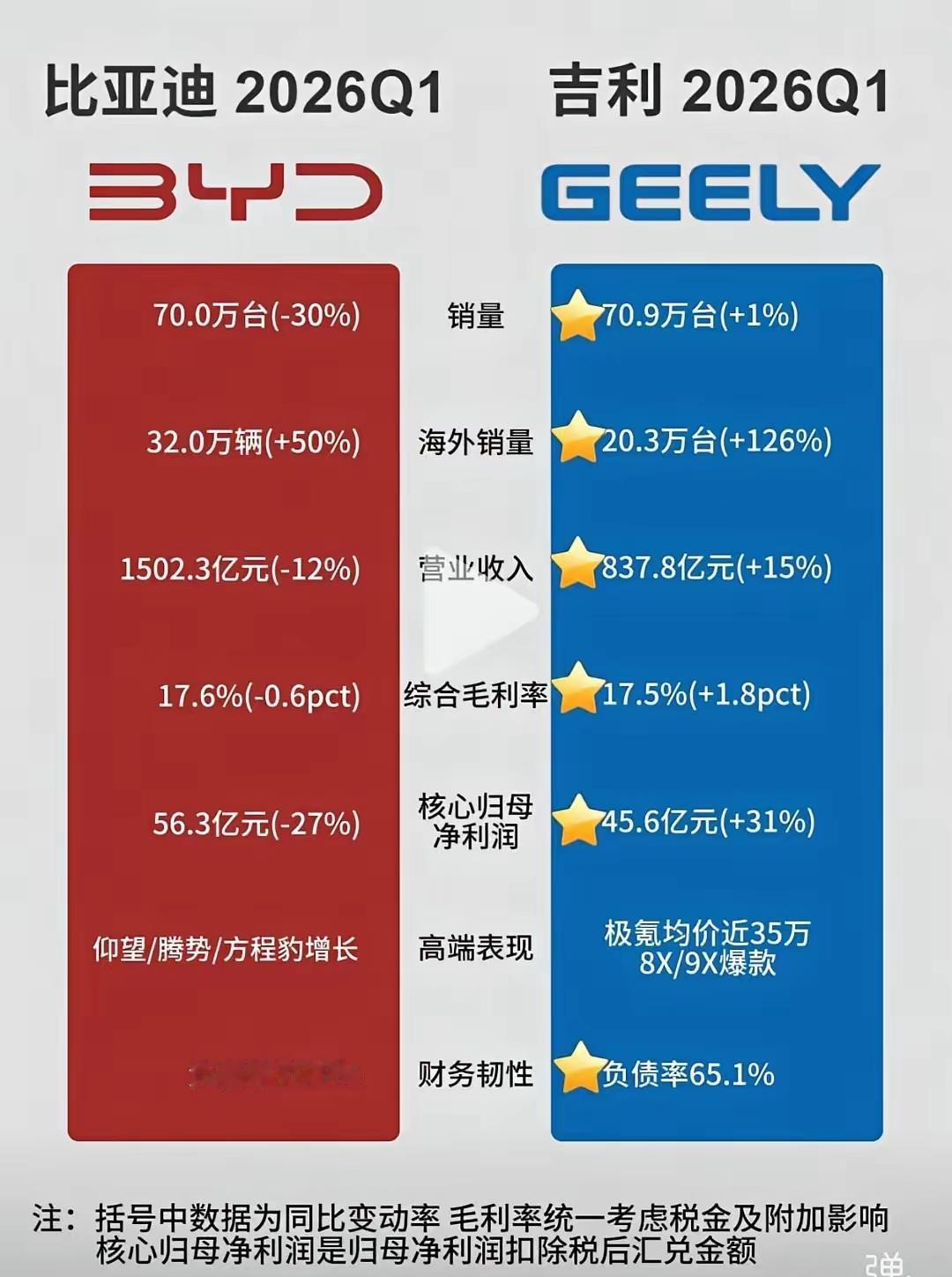 车市风云变，比亚迪VS吉利争锋。吉利在后面追，比亚迪有压力吗？