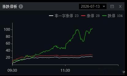 人心散了，队伍不好带了~感觉资金抱团有点松动了。 