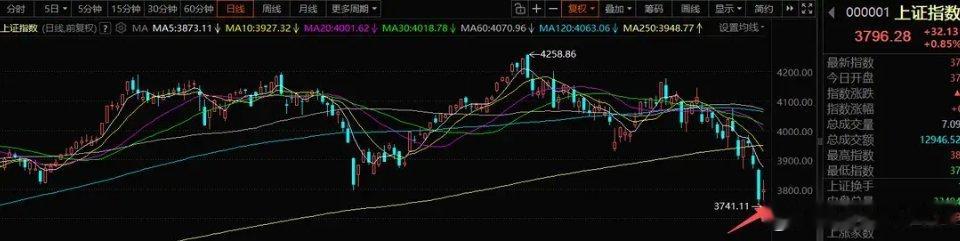 7月21号A股策略：指数反弹以兜底为主，没有主观资金主动拉科技一、我的思路政策底
