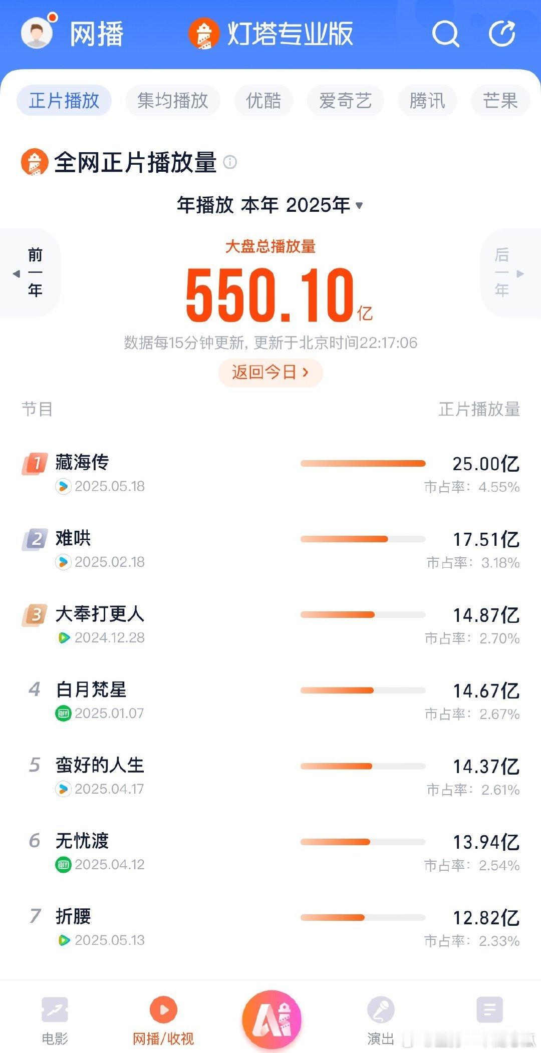 藏海传灯塔播放量破25亿，又断层第一了！ ​​​