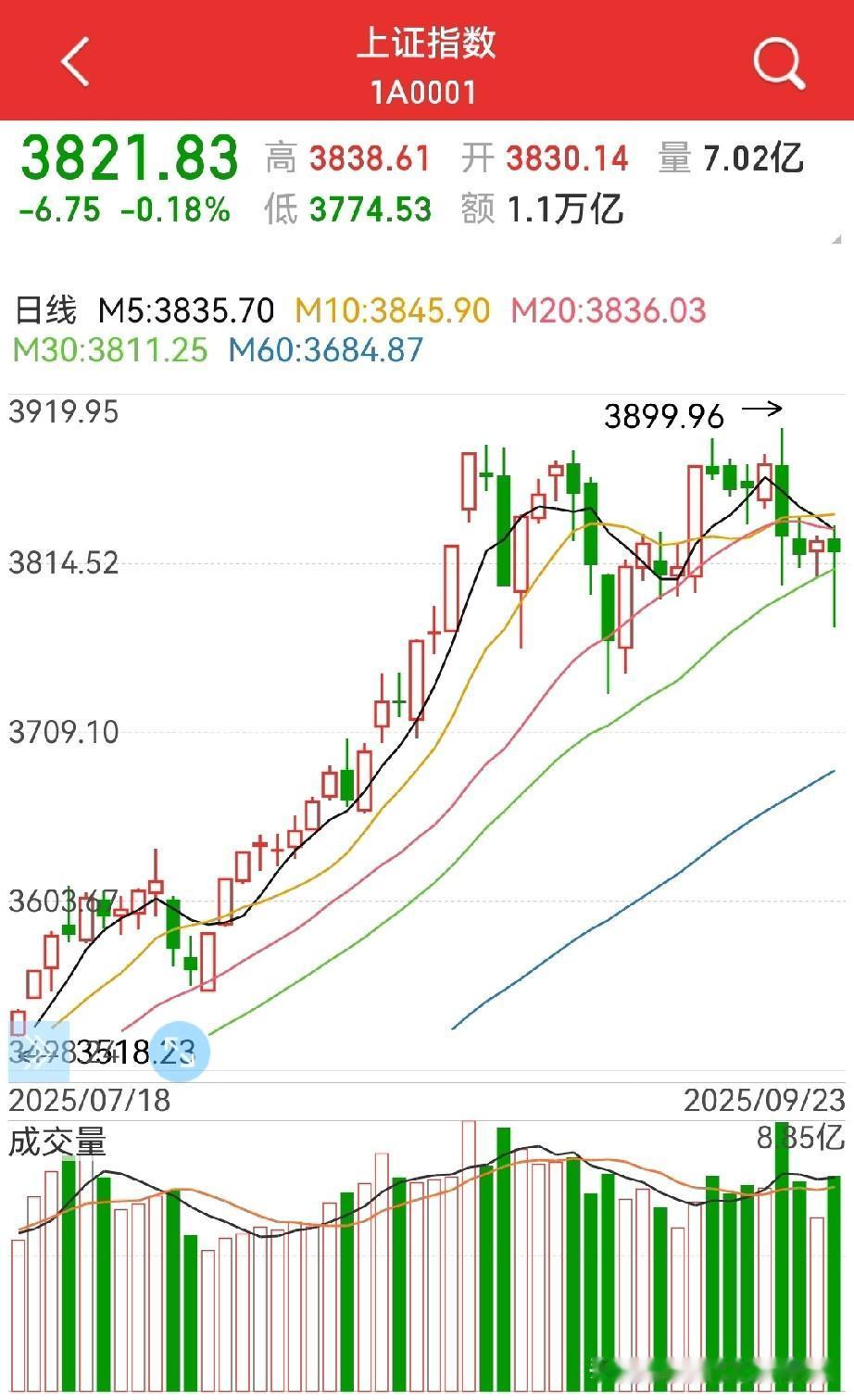 收长下影，周四怎么看？
个人认为，明天低开高走，收小阳至中阳的光脚光头阳线…
