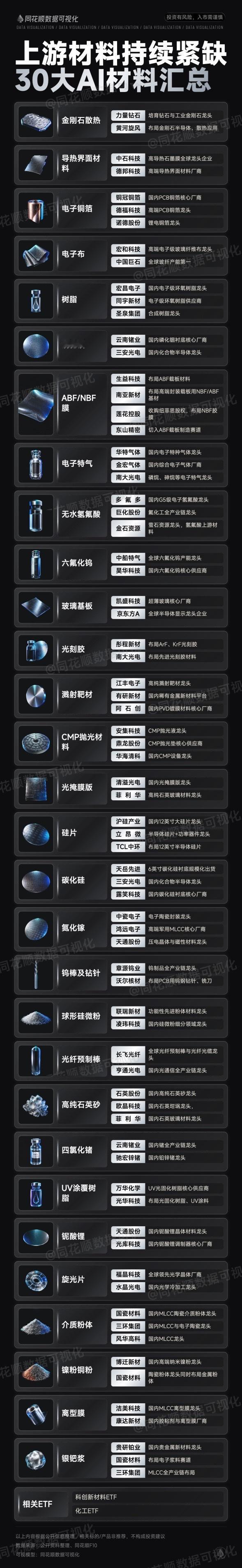 上游材料持续紧缺30大AI材料汇总
