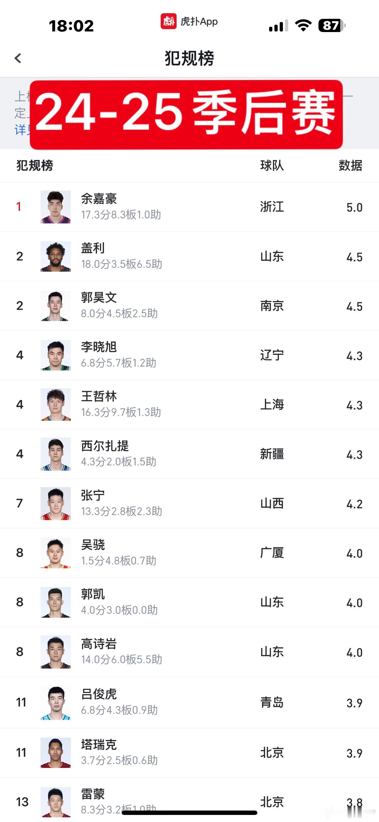 进入CBA这几年如何减少犯规应该一直都是张宁的一大问题这几年他的犯规数在整个CB