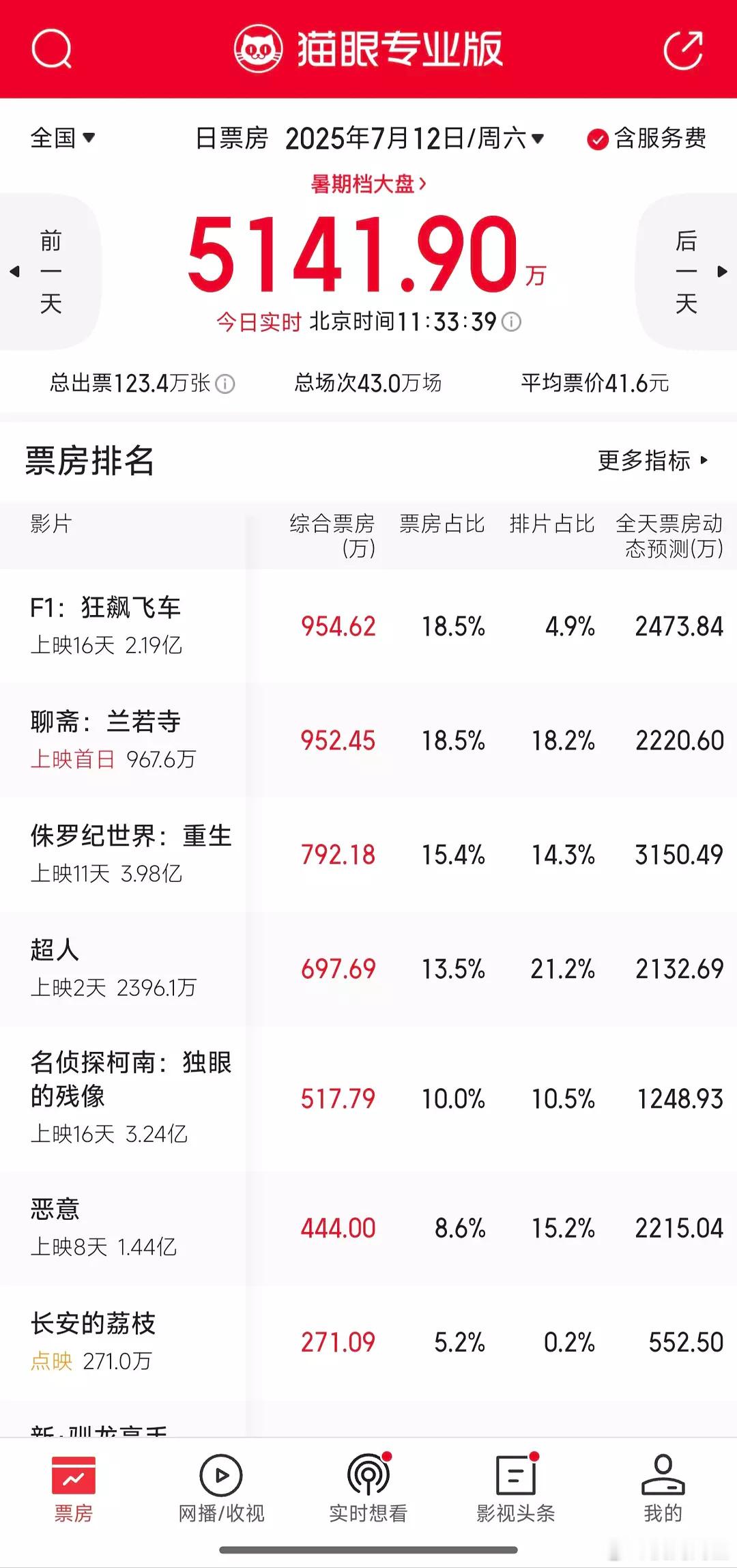 今年暑假档电影票房美国片赢麻了，F1有点牛，排片最少票房最亮眼，我准备明天去看看
