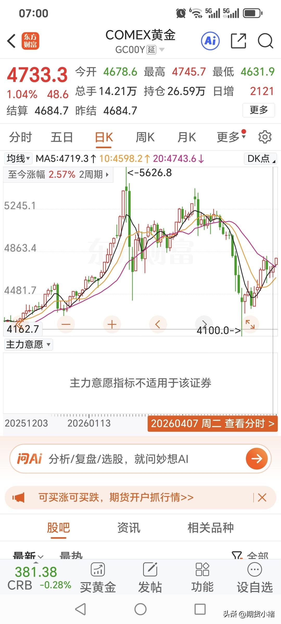 周二国际金价
低开高走，小幅上涨。
昨日国际金价开盘4678.6美元，
盘中最高