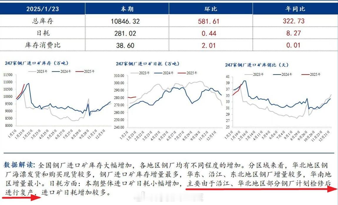 最近四周钢厂补库了1200万吨的铁矿石截止2025年1月24日，Mysteel统