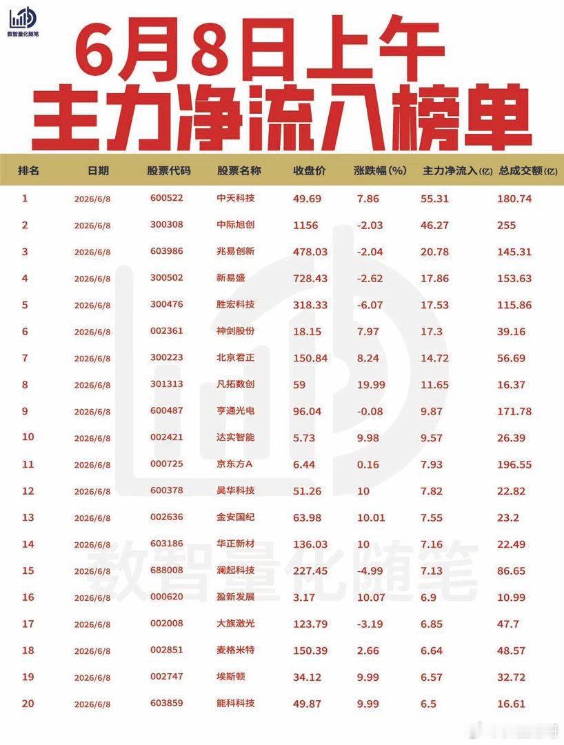 【6月8日上午主力净流入流出榜单出炉🔥】: 今日上午主力资金流入光通信、PCB