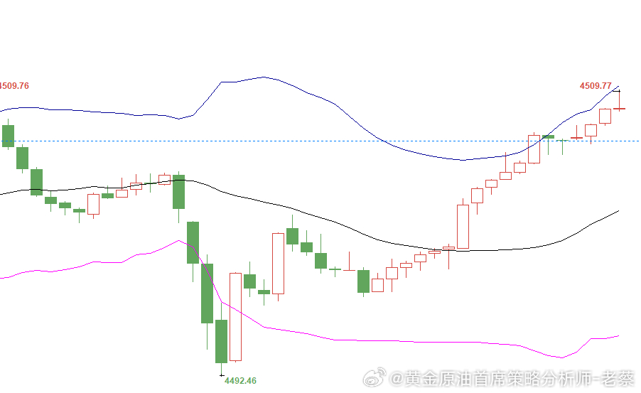 大家早上好，黄金现价4509位置附近建议直接空一次，目标待定，损8美金！金价黄金
