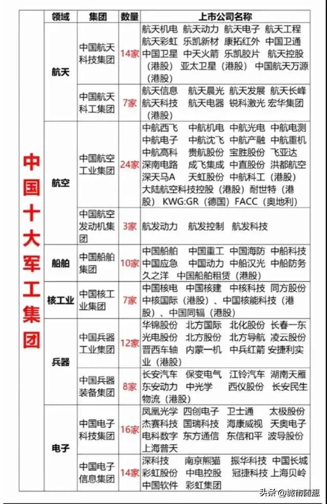 看一下，十大军工集团，才知道中国如此强大。
其中航天科技集团有14家上市公司。
