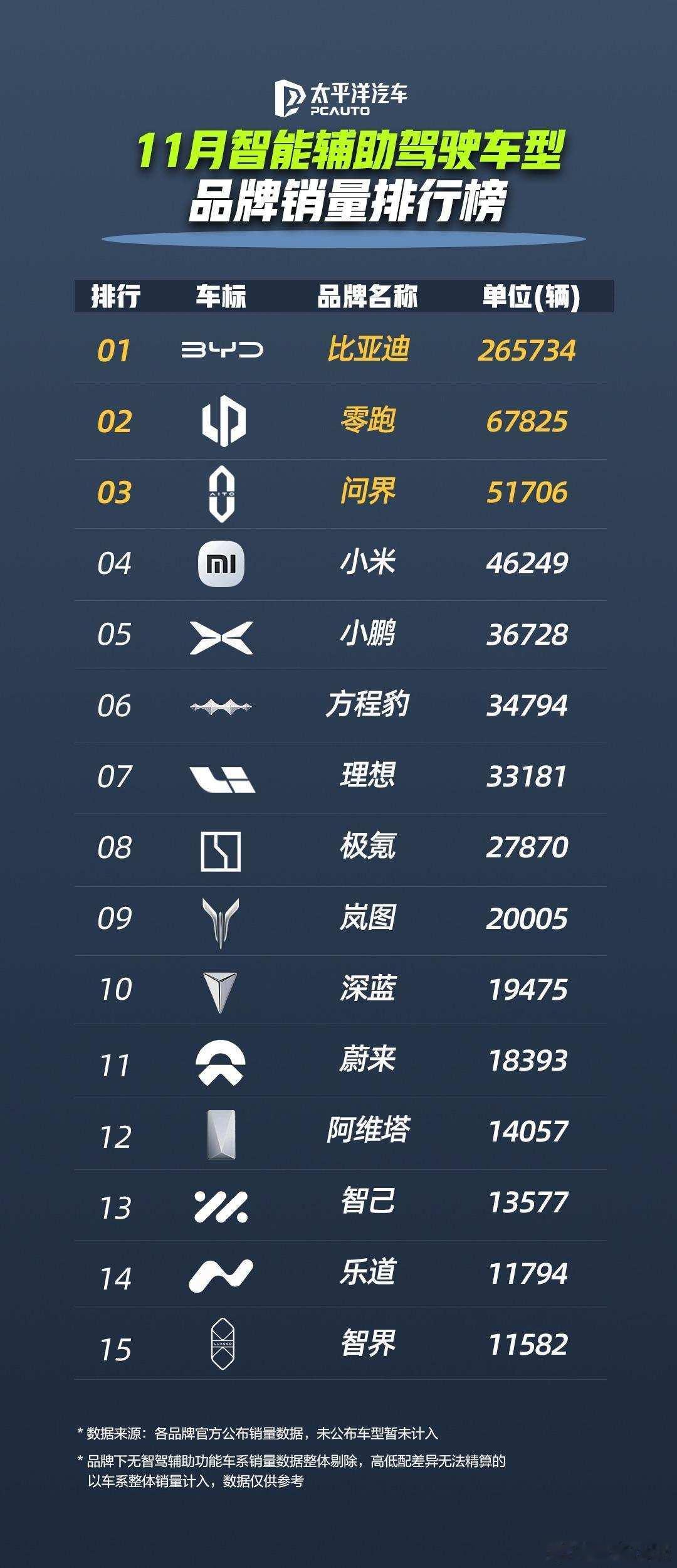 从 230 万销量看智驾普及：比亚迪的诚意，藏在用户日常里作为常年泡在车里、跑遍