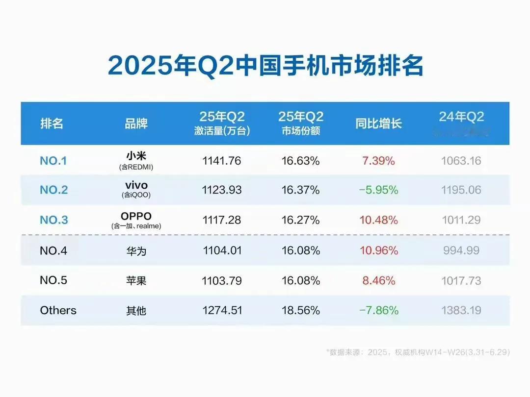 2025年Q2中国手机市场排名出炉！这一季度总激活量6862.28万台，同比仅增