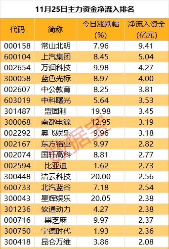 今天A股市场有点儿跌跌不休成交量缩水3108亿，三大指数小幅收跌，超3700股上