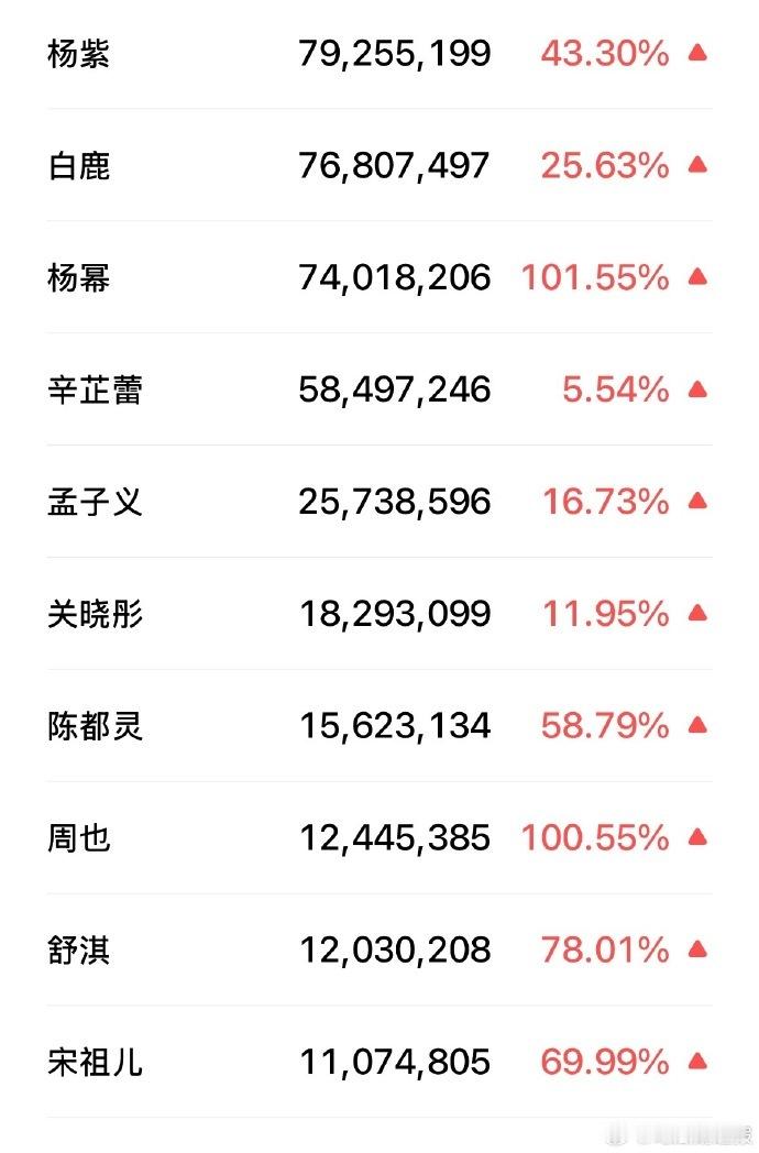 杨紫白鹿杨幂微指top3杨紫白鹿杨幂女星微指top3杨紫白鹿杨幂稳居微指前三，实