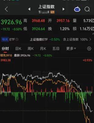 A股跳水后，央行盘后重磅出手！1万亿等额续作，大超市场预期
今天午后A股突发跳水