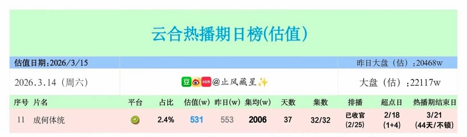 王楚然丞磊成何体统云合集均破2000w，抖话题播放量后台有效率98% 