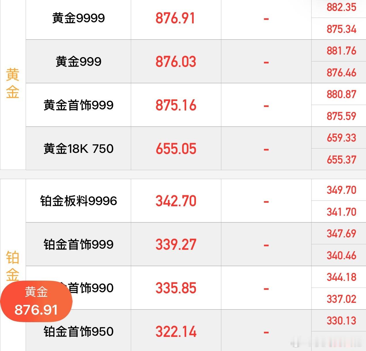 黄金跌到不敢买了也就两个月前，我去线下看首饰，那时候首饰金1178，回收价格10