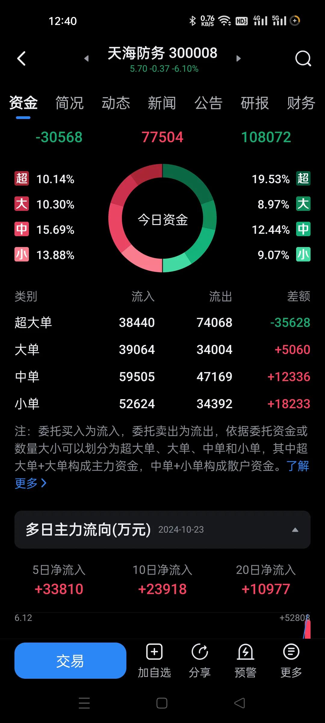 昨天抢着买，今天抢着卖。
显示的这些主力资金难道是假的？
5亿多啊，搞个涨停。