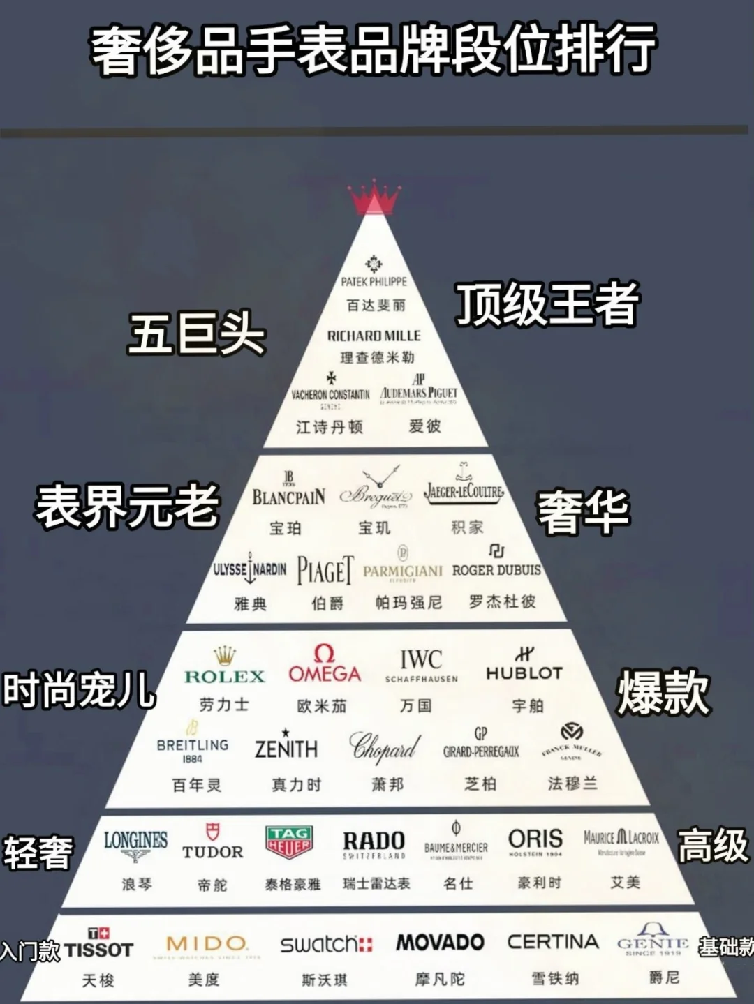 千万别再乱排了！奢侈品手表品牌真实段位