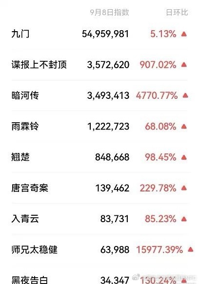 优酷昨天的秋季招商会微指最高是九门5495w  毕竟有大火前作老九门的基础确实不