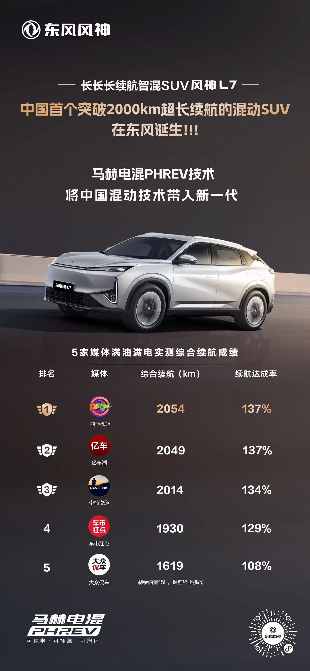 #长长长续航智混SUV##风神L7续航真实力# 东风这波真的开大了！#中国首个突