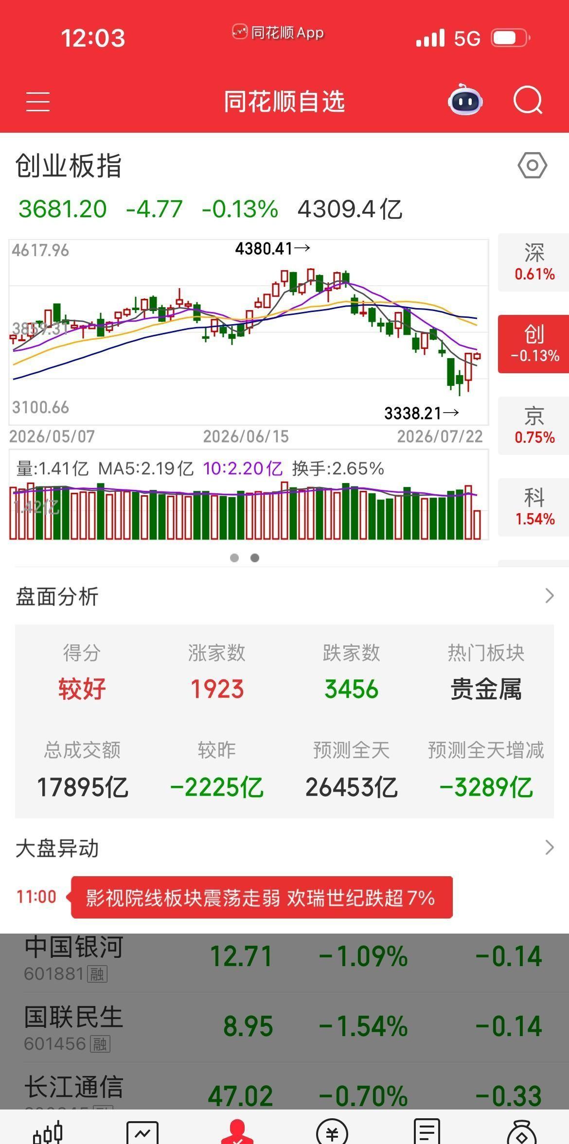 芯片股突然爆发，半导体设备单日涨幅超10%，这次是真反转还是昙花一现？

就在几